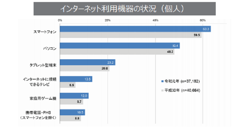 インターネット利用機器の割合