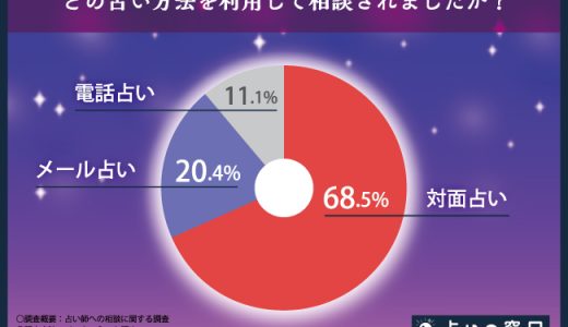 【占い師への相談に関するアンケート調査！】占い師への相談に関するアンケート！相談内容やリピート利用についてもあわせて調査