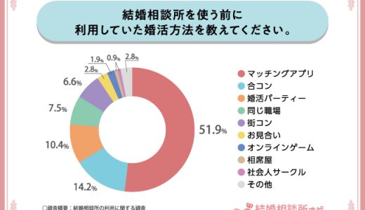 【結婚相談所の利用状況に関する調査！】結婚相談所を選ぶときのポイントとは？利用したら本当に良いパートナーは見つかる？