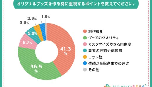 【オリジナルグッズ制作なら秋冬春夏】オリジナルグッズを作る時に重視するポイント1位は制作費用！満足したポイント、不満に思ったポイントは？