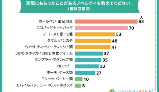【ノベルティグッズ制作なら秋冬春夏】もらって嬉しいノベルティグッズ1位は『実用的なもの』！いらないノベルティグッズも調査！