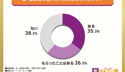 【金の買取・購入なら質屋かんてい局】金を保有されている割合はどれくらい？購入・買取事情を調査