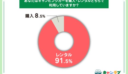【キャンプでのキャンピングカー利用に関する調査】キャンピングカーの利用はレンタル？購入？選ぶ時のポイントも調査