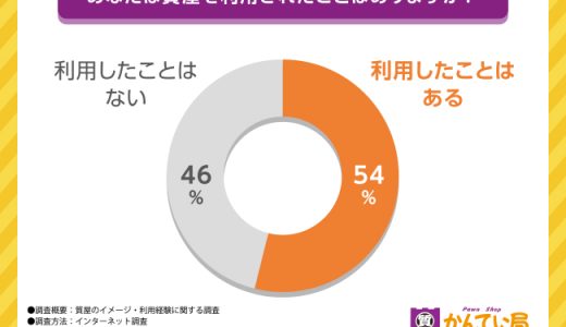 【質屋・買取なら質屋かんてい局】質屋の利用用途は何が多い？持たれているイメージも調査