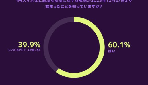 Back Market、「1円スマホの割引規制」に関する最新調査を発表 約4割が「今後中古スマホ購入の可能性がある」と回答