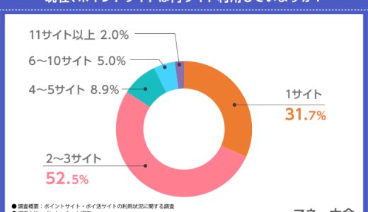【人気のサイトはどれ？】ポイントサイト・ポイ活の実態調査！利用頻度や1日の作業時間も判明！