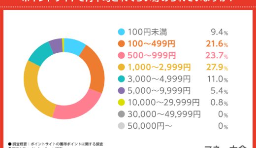 【ポイントサイトの獲得ポイント調査】70.9％がサイトの貯めやすさに差を実感！獲得したポイントの活用方法は？