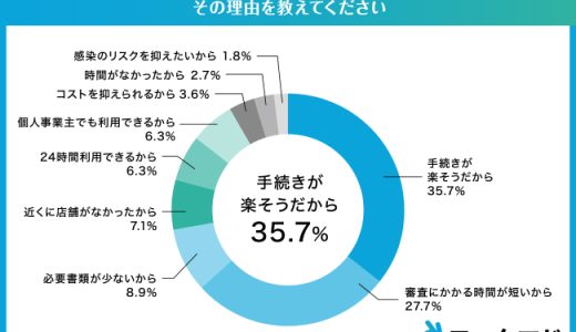 オンラインファクタリングの手数料は6%以下が70%以上！入金時間は2〜5時間が最多