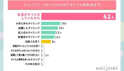 11月11日はネイルの日！1番気合入ったネイルするのはいつ？ネイルに対する意識調査を行いました！