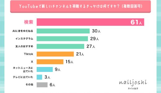 2月15日はYouTubeの誕生日！「おしゃれ」「参考にしている美容系」「今後人気が出そう」【YouTuberの調査】