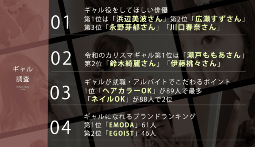 【令和ギャル調査】ギャル105人に聞きました「ギャル役をしてほしい俳優ランキング」