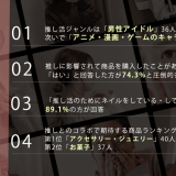 4月4日は推しの日！89.1%の方が推し活でネイルをしたいと回答！【推し活調査】