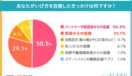 いびきによって周囲は『あなたの健康を心配している』！いびきを改善するための対策は？【いびきに関する調査】