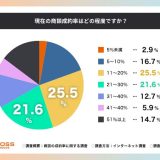 商談成約率20%以下が約半数！成約率が低下する要因も調査【商談の成約率に関する調査】