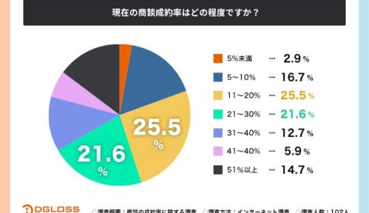 商談成約率20%以下が約半数！成約率が低下する要因も調査【商談の成約率に関する調査】