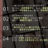 5月16日は旅の日！Z世代に聞いた「一緒に女子旅したい同世代の有名人ランキング」【女子旅の調査】