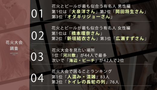 8月1日は花火の日！Z世代に聞いた「花火とビールが似合う有名人ランキング」【花火大会に関する調査】