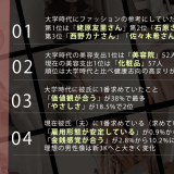 8月21日は女子大生の日！「30代女性が大学時代にファッションの参考にしていた有名人ランキング」1位はエビちゃん