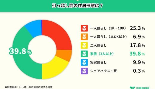 引っ越し時に捨てて後悔したもの1位は『漫画』！不用品処分で後悔した割合はどれくらい？【引っ越しの不用品に関する調査】
