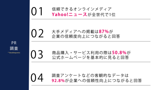 10月12日はPRの日！「信頼できるオンラインメディアランキング」全世代でYahoo!ニュースが1位を獲得