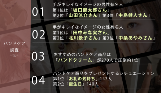 10月11日はハンドケアの日！Z世代に聞いた「手がキレイなイメージの有名人ランキング」【ハンドケア調査】