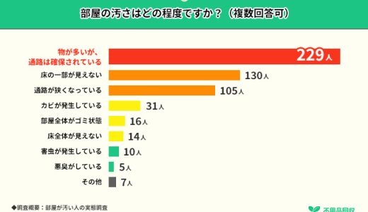 汚部屋になったきっかけ、「元々片付けが苦手」が大きな原因か 約4人に1人が危機感なし、このままでOKと考える人も【部屋が汚い人の実態調査】