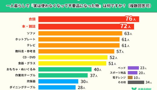 一人暮らしで不要品になったもの1位は『衣類』！親からもらった物で不要になりやすいのは〇〇【一人暮らしの不要品に関する調査】