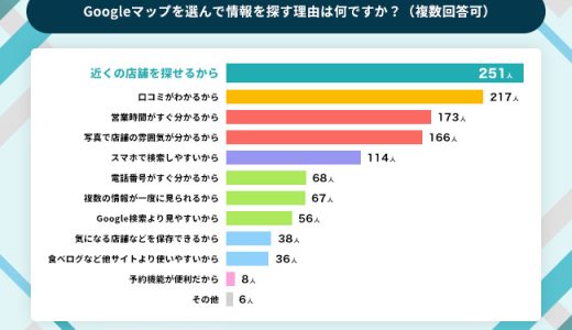 Googleマップの情報不足、3人に1人が競合店舗へ流れる【Googleマップの利用実態調査】
