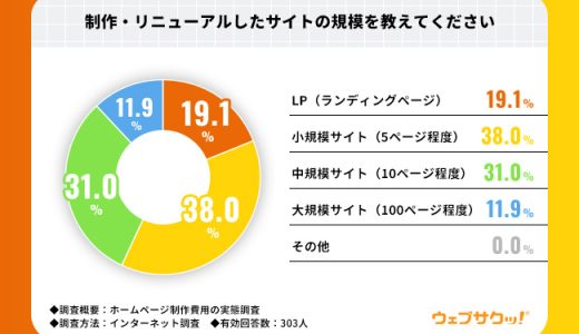 ホームページ作成費用の相場は「30〜50万円未満」が最多、予算と実費がほぼ一致し、8割以上が費用対効果に満足【ホームページ作成費用の実態調査】