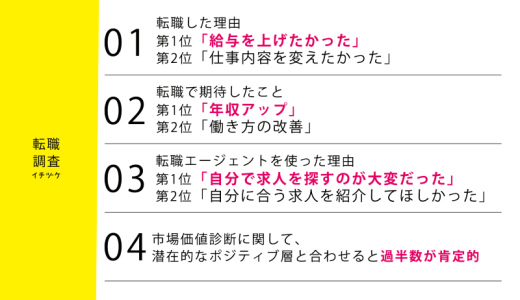 「給料を上げたい」が転職した理由・転職で期待したことでともに1位！【転職の意識調査】