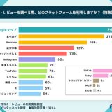口コミの星評価「4.0以上」が理想も、約半数は3.5以上で来店を検討【口コミ・レビューの利用実態調査】