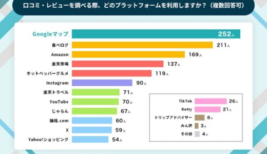 口コミの星評価「4.0以上」が理想も、約半数は3.5以上で来店を検討【口コミ・レビューの利用実態調査】
