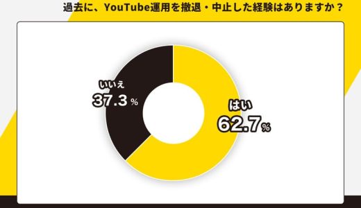 企業のYouTube運用、62.7%が撤退・中止を経験。「再生数」より「事業成果」で継続か撤退かが決まる実態が明らかに【YouTube運用の撤退・失敗に関する実態調査】