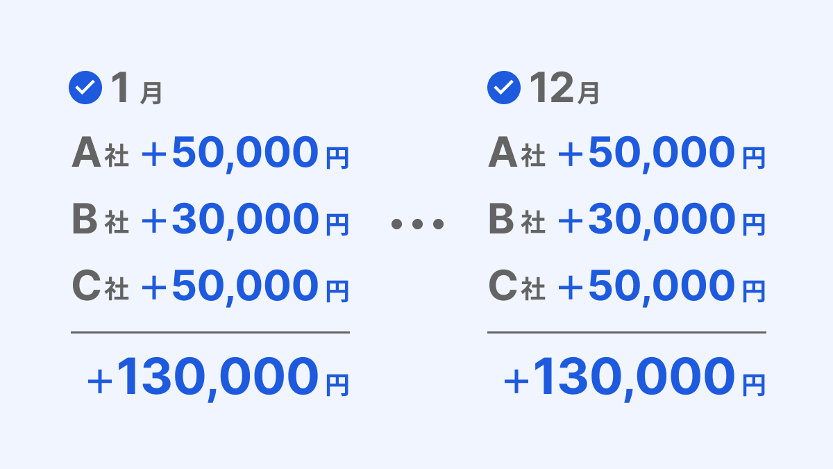 報酬が積み上がる仕組み